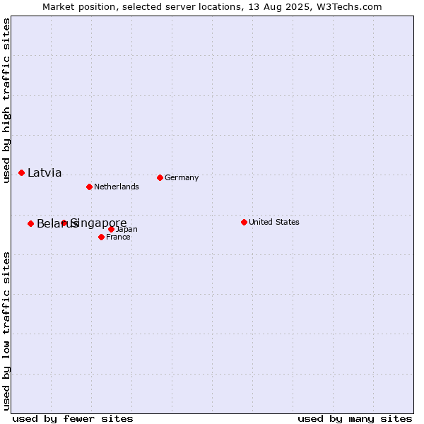Market position of Singapore vs. Belarus vs. Latvia