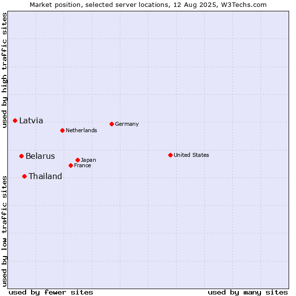 Market position of Thailand vs. Belarus vs. Latvia