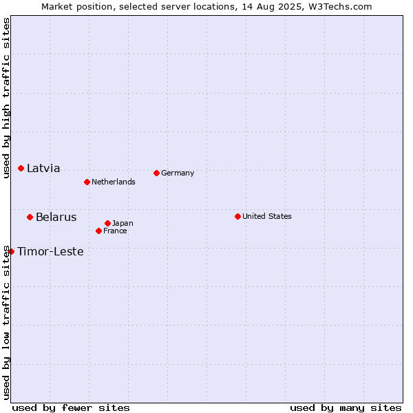 Market position of Belarus vs. Latvia vs. Timor-Leste