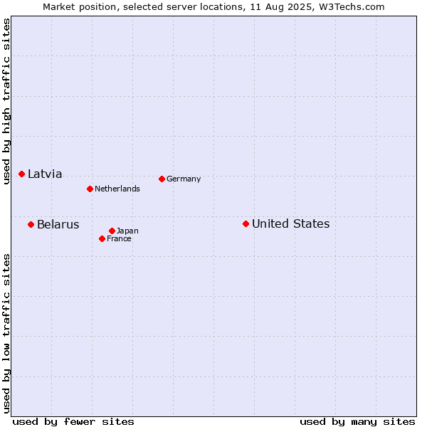 Market position of United States and territories vs. Belarus vs. Latvia