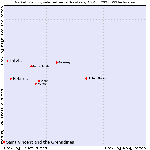 Market position of Belarus vs. Latvia vs. Saint Vincent and the Grenadines