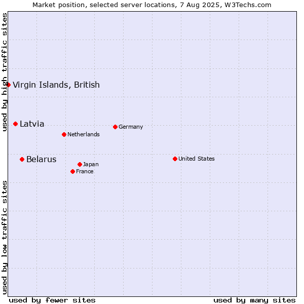 Market position of Belarus vs. Latvia vs. Virgin Islands, British