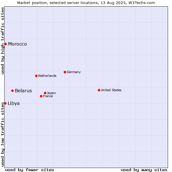 Market position of Belarus vs. Morocco vs. Libya