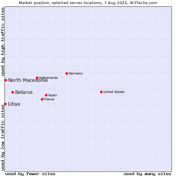 Market position of Belarus vs. North Macedonia vs. Libya