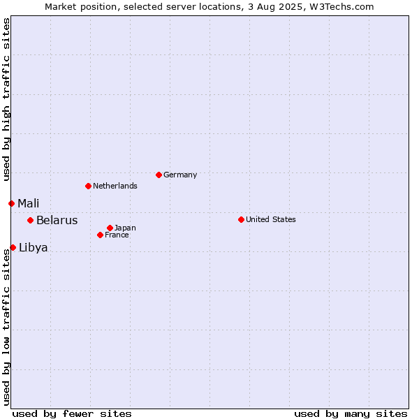Market position of Belarus vs. Libya vs. Mali