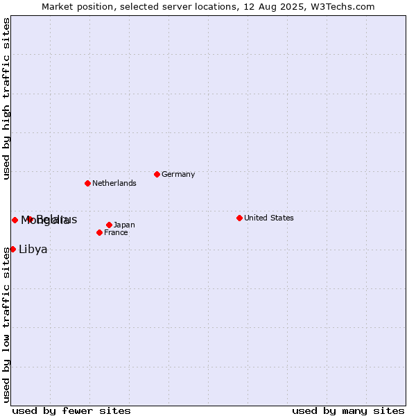 Market position of Belarus vs. Mongolia vs. Libya
