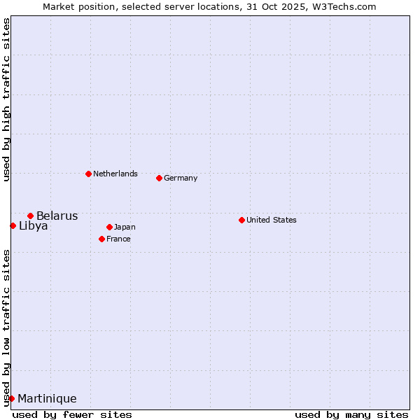 Market position of Belarus vs. Libya vs. Martinique