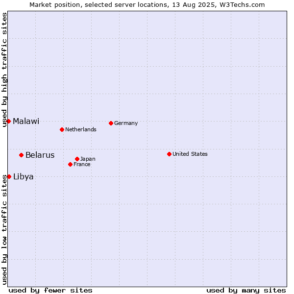 Market position of Belarus vs. Libya vs. Malawi