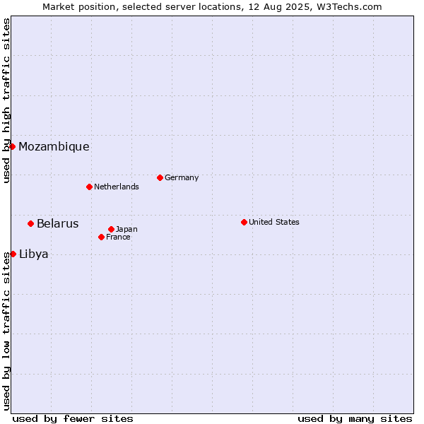 Market position of Belarus vs. Libya vs. Mozambique