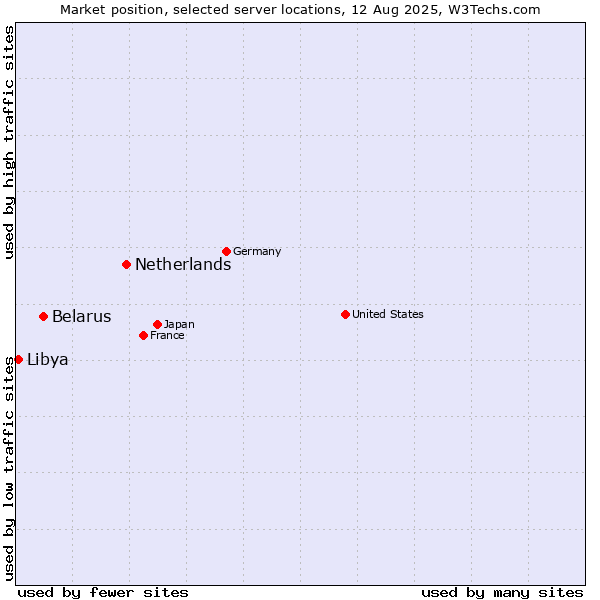 Market position of Netherlands and territories vs. Belarus vs. Libya
