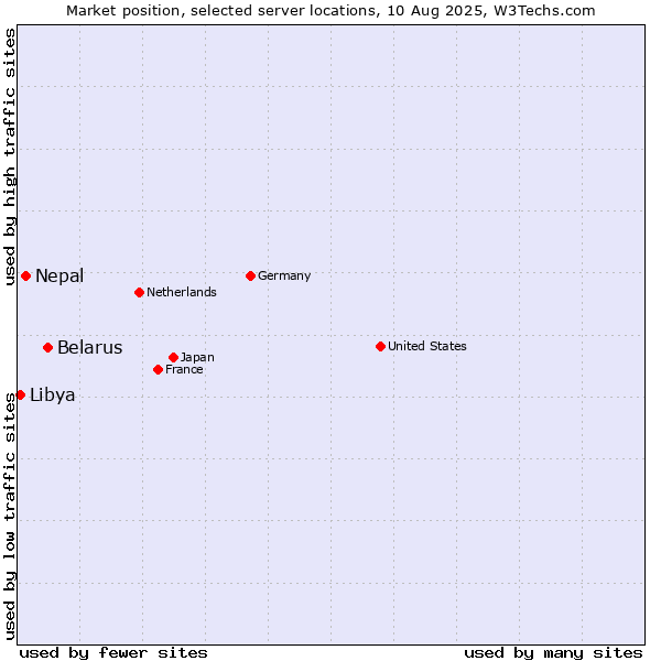 Market position of Belarus vs. Nepal vs. Libya