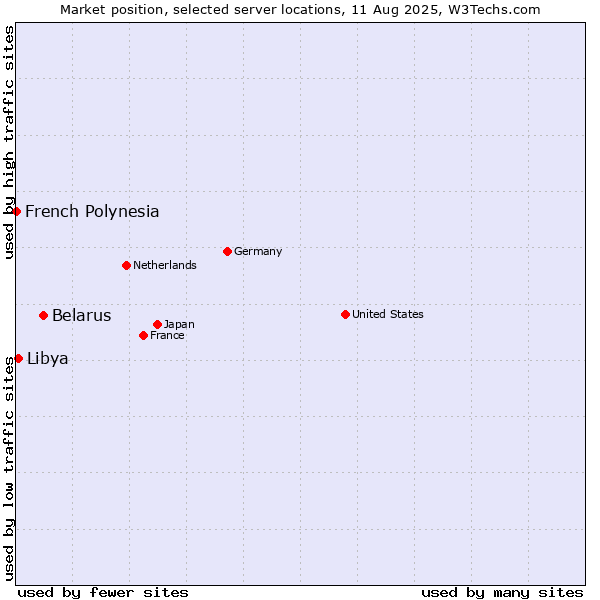 Market position of Belarus vs. Libya vs. French Polynesia