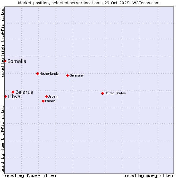 Market position of Belarus vs. Libya vs. Somalia