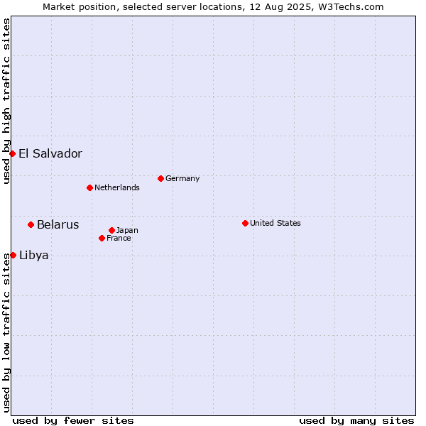 Market position of Belarus vs. Libya vs. El Salvador