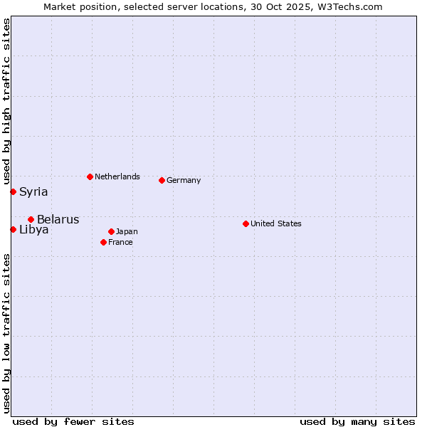 Market position of Belarus vs. Syria vs. Libya