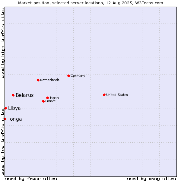 Market position of Belarus vs. Libya vs. Tonga