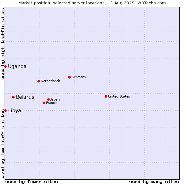 Market position of Belarus vs. Libya vs. Uganda