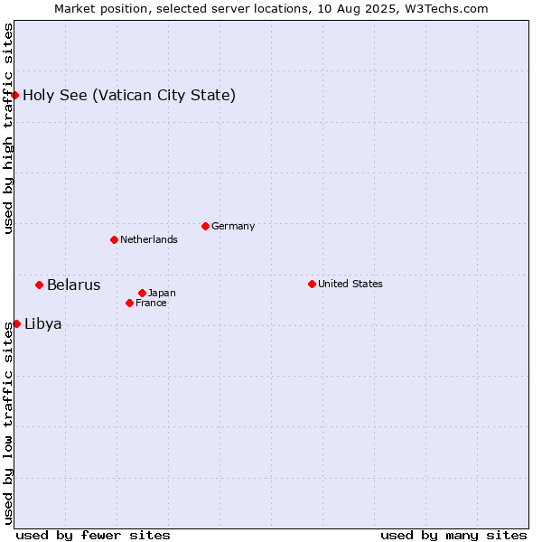 Market position of Belarus vs. Libya vs. Holy See (Vatican City State)