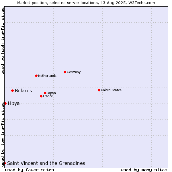 Market position of Belarus vs. Libya vs. Saint Vincent and the Grenadines