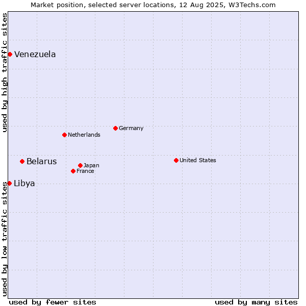 Market position of Belarus vs. Venezuela vs. Libya