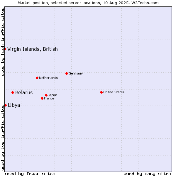 Market position of Belarus vs. Libya vs. Virgin Islands, British