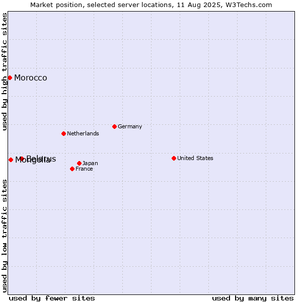 Market position of Belarus vs. Mongolia vs. Morocco