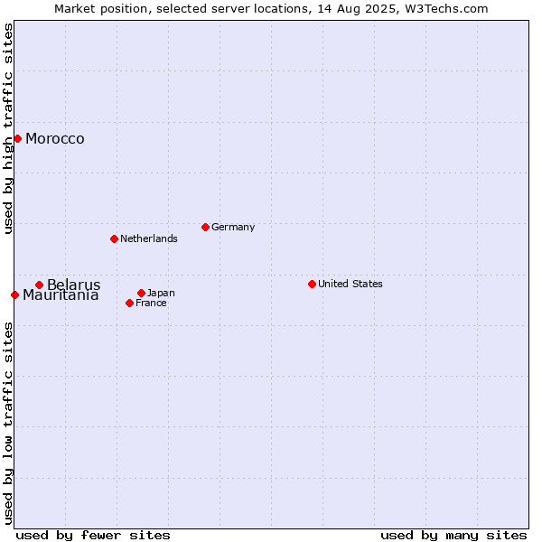Market position of Belarus vs. Morocco vs. Mauritania