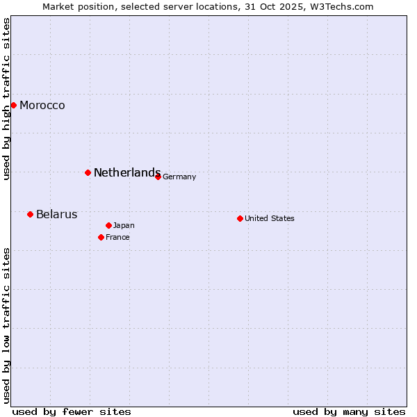 Market position of Netherlands vs. Belarus vs. Morocco