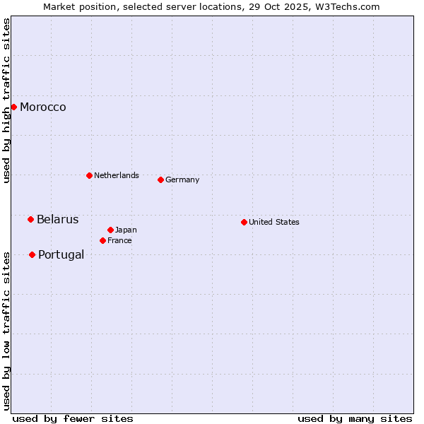 Market position of Portugal vs. Belarus vs. Morocco