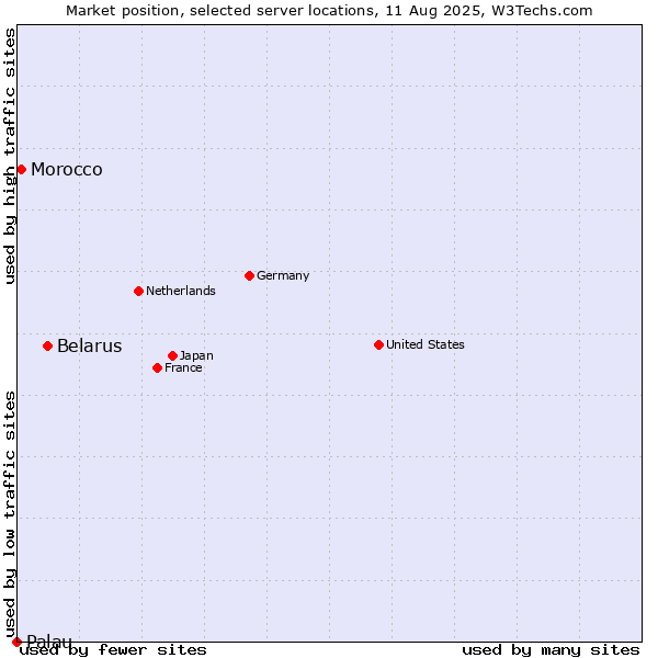 Market position of Belarus vs. Morocco vs. Palau