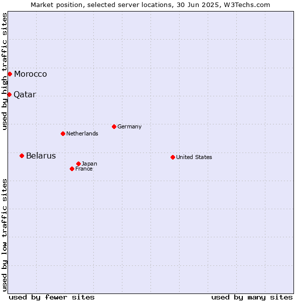 Market position of Belarus vs. Morocco vs. Qatar