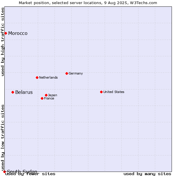 Market position of Belarus vs. Morocco vs. South Sudan