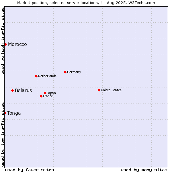Market position of Belarus vs. Morocco vs. Tonga