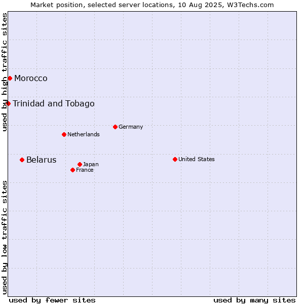 Market position of Belarus vs. Morocco vs. Trinidad and Tobago