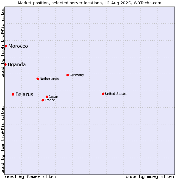 Market position of Belarus vs. Morocco vs. Uganda