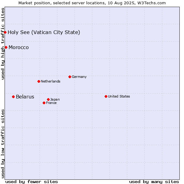 Market position of Belarus vs. Morocco vs. Holy See (Vatican City State)