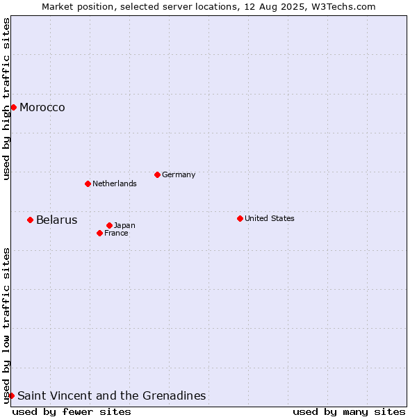 Market position of Belarus vs. Morocco vs. Saint Vincent and the Grenadines
