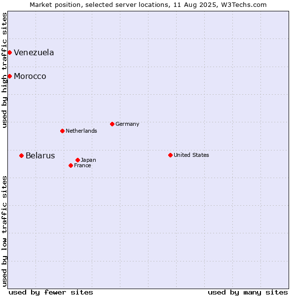 Market position of Belarus vs. Morocco vs. Venezuela