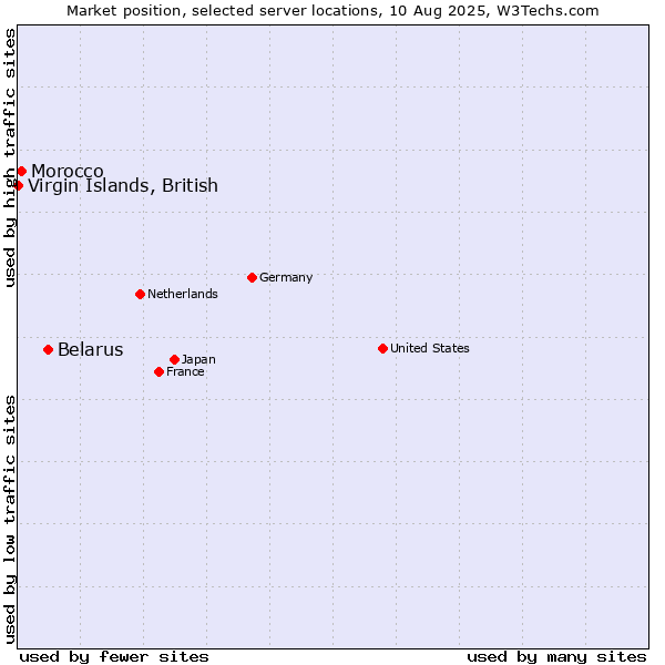 Market position of Belarus vs. Morocco vs. Virgin Islands, British