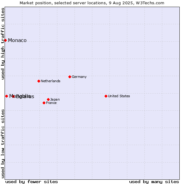 Market position of Belarus vs. Mongolia vs. Monaco