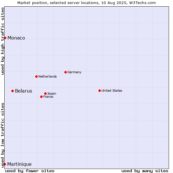 Market position of Belarus vs. Monaco vs. Martinique