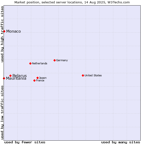 Market position of Belarus vs. Monaco vs. Mauritania