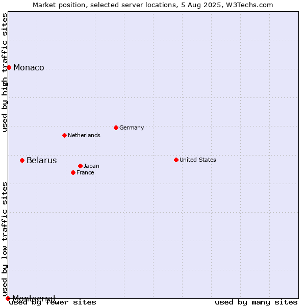 Market position of Belarus vs. Monaco vs. Montserrat