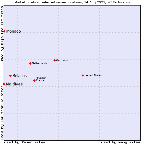 Market position of Belarus vs. Monaco vs. Maldives