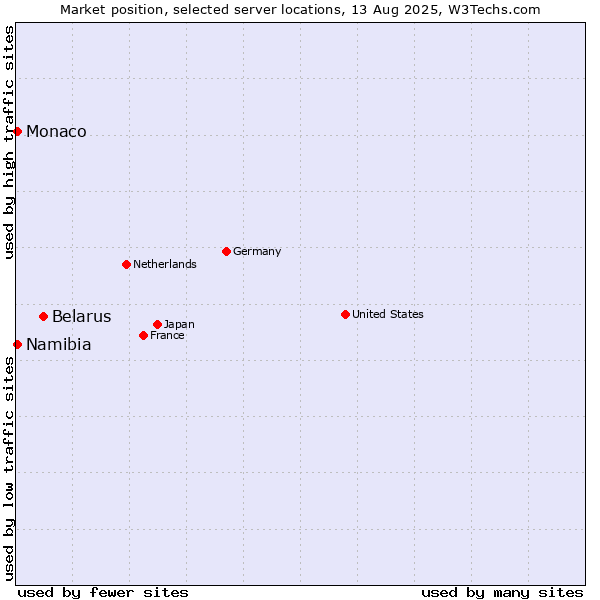 Market position of Belarus vs. Namibia vs. Monaco