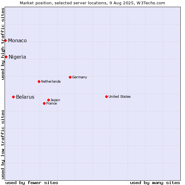 Market position of Belarus vs. Nigeria vs. Monaco