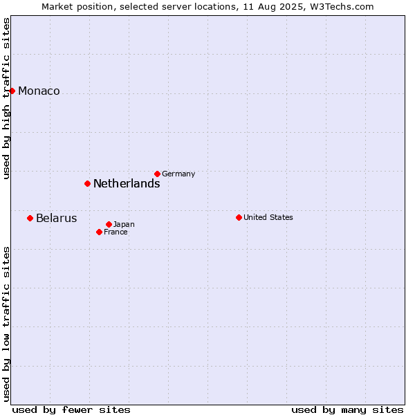 Market position of Netherlands vs. Belarus vs. Monaco