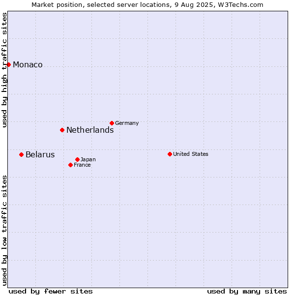 Market position of Netherlands and territories vs. Belarus vs. Monaco