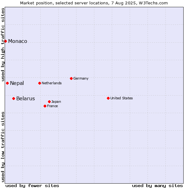 Market position of Belarus vs. Nepal vs. Monaco