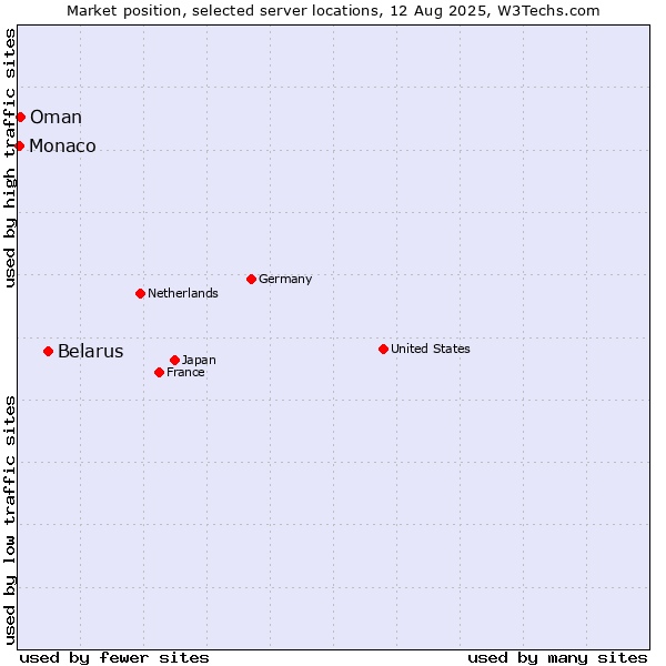 Market position of Belarus vs. Oman vs. Monaco